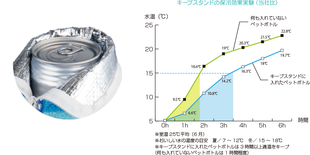 キープスタンドの保冷効果実験